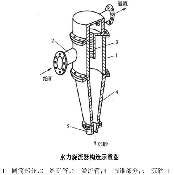 水力旋流器构造示意图.jpg